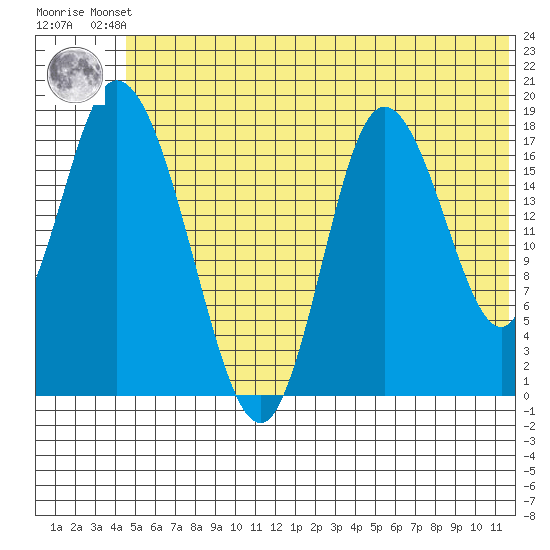 Kenai tide chart for Friday, June 21, 2024