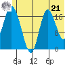 Kenai tide chart for Friday, June 21, 2024