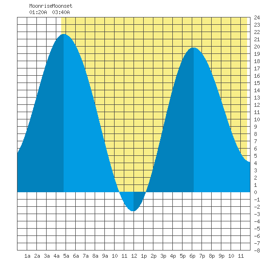 Kenai tide chart for Saturday, June 22, 2024