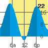 Kenai tide chart for Saturday, June 22, 2024