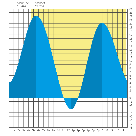Kenai tide chart for Sunday, June 23, 2024