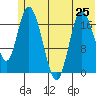 Kenai tide chart for Tuesday, June 25, 2024