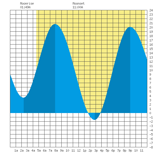 Kenai tide chart for Wednesday, June 26, 2024