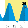 Kenai tide chart for Wednesday, June 26, 2024