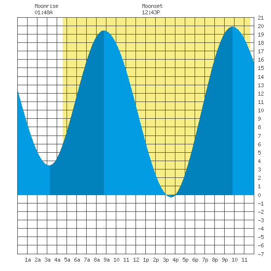 Kenai tide chart for Thursday, June 27, 2024