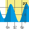 Kenai tide chart for Thursday, June 27, 2024