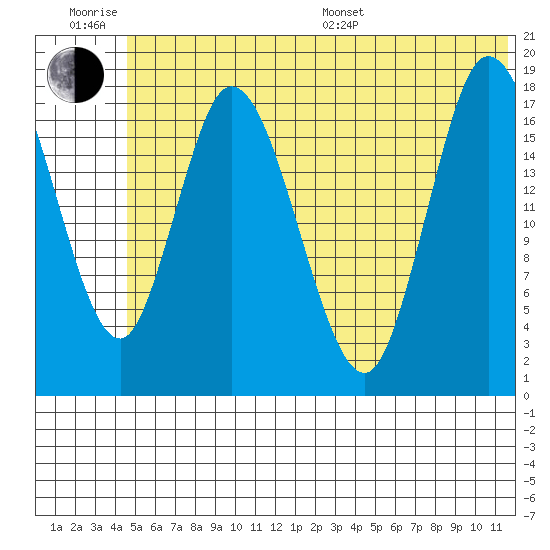 Kenai tide chart for Friday, June 28, 2024