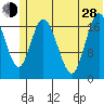 Kenai tide chart for Friday, June 28, 2024