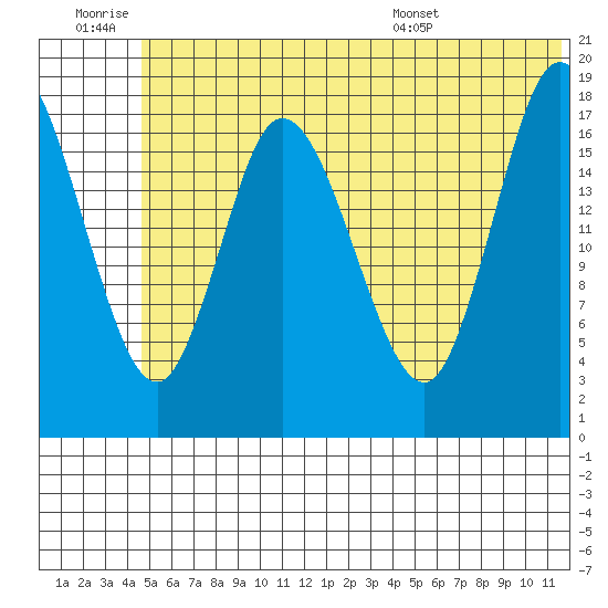 Kenai tide chart for Saturday, June 29, 2024