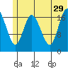 Kenai tide chart for Saturday, June 29, 2024