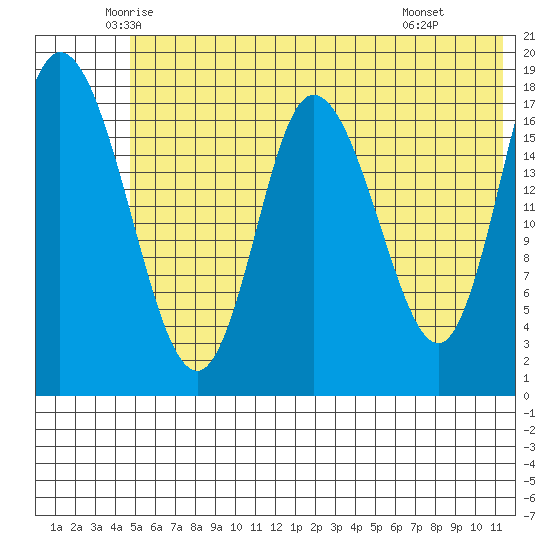 Kenai tide chart for Sunday, June 2, 2024