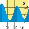 Kenai tide chart for Sunday, June 2, 2024