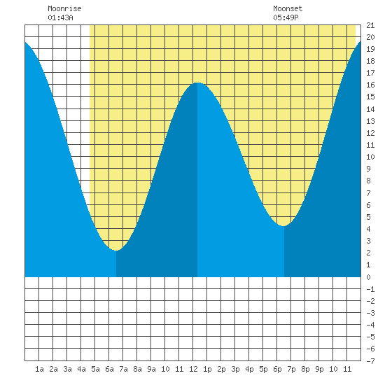 Kenai tide chart for Sunday, June 30, 2024
