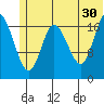 Kenai tide chart for Sunday, June 30, 2024