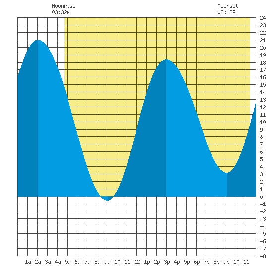 Kenai tide chart for Monday, June 3, 2024