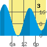 Kenai tide chart for Monday, June 3, 2024