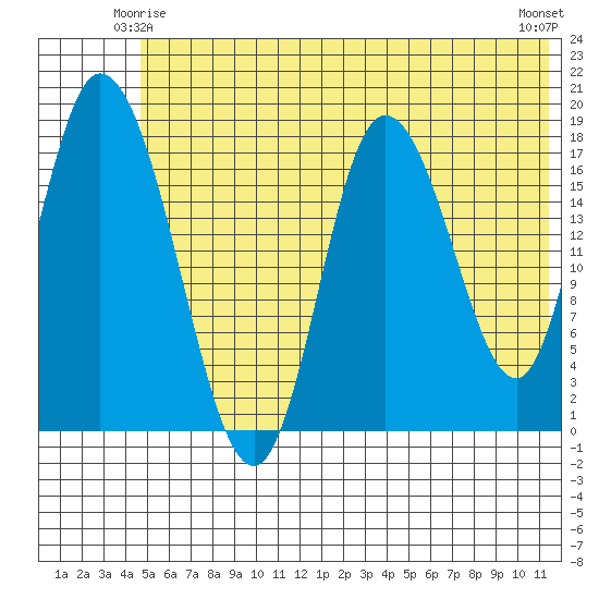 Kenai tide chart for Tuesday, June 4, 2024