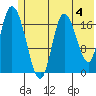 Kenai tide chart for Tuesday, June 4, 2024