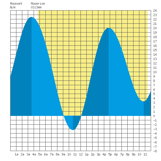 Kenai tide chart for Wednesday, June 5, 2024