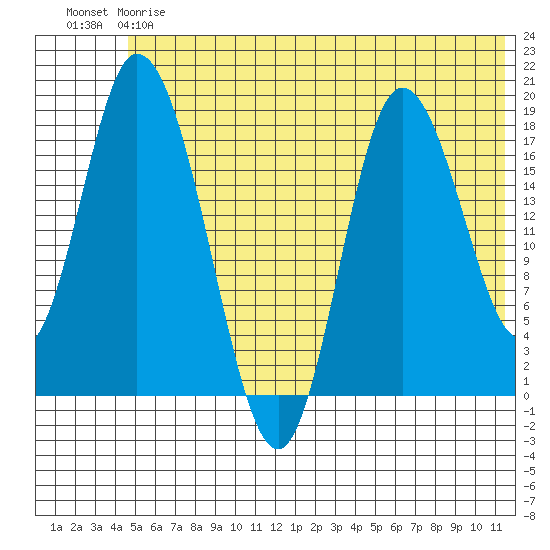 Kenai tide chart for Friday, June 7, 2024