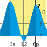 Kenai tide chart for Friday, June 7, 2024