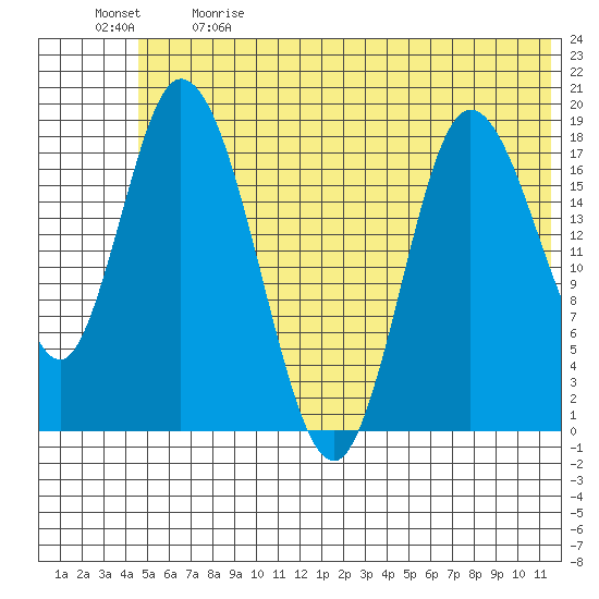 Kenai tide chart for Sunday, June 9, 2024