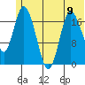 Kenai tide chart for Sunday, June 9, 2024
