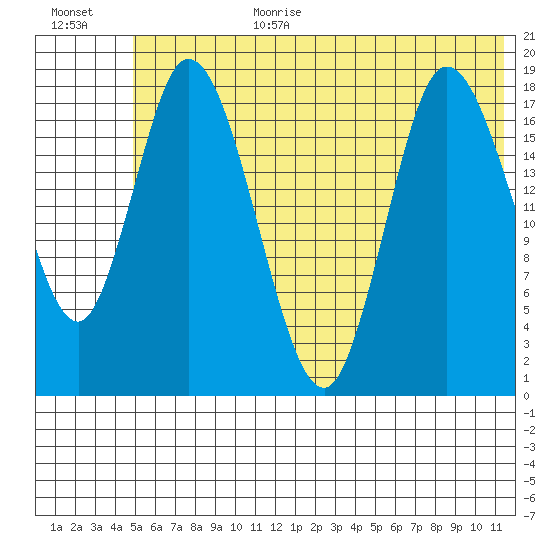 Kenai tide chart for Wednesday, July 10, 2024
