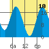 Kenai tide chart for Wednesday, July 10, 2024