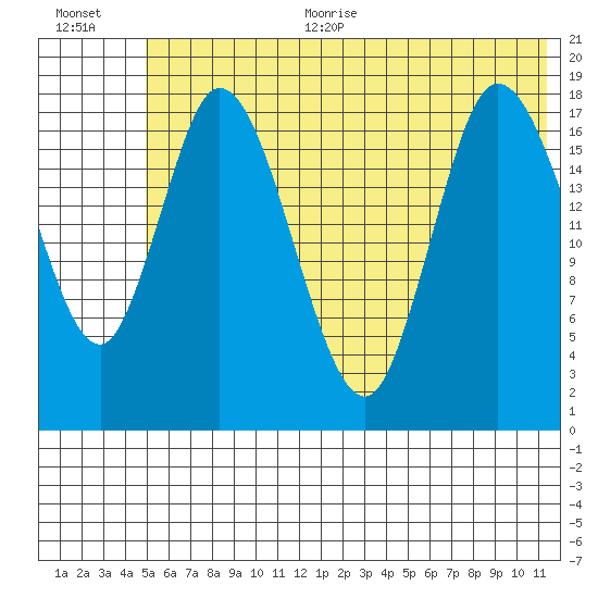 Kenai tide chart for Thursday, July 11, 2024