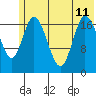 Kenai tide chart for Thursday, July 11, 2024