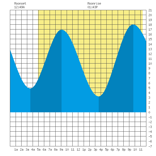 Kenai tide chart for Friday, July 12, 2024