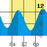Kenai tide chart for Friday, July 12, 2024