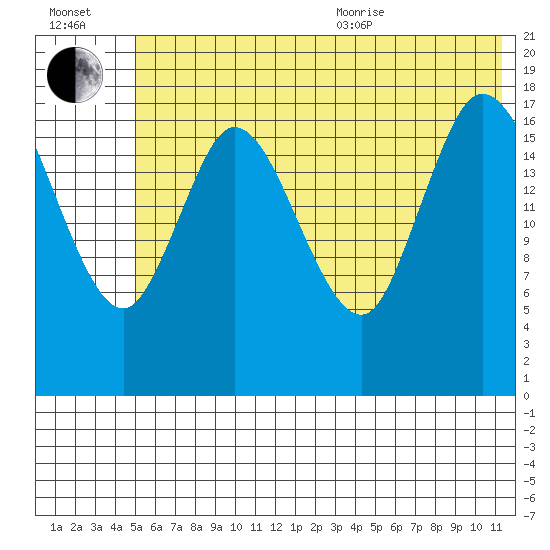 Kenai tide chart for Saturday, July 13, 2024