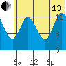 Kenai tide chart for Saturday, July 13, 2024