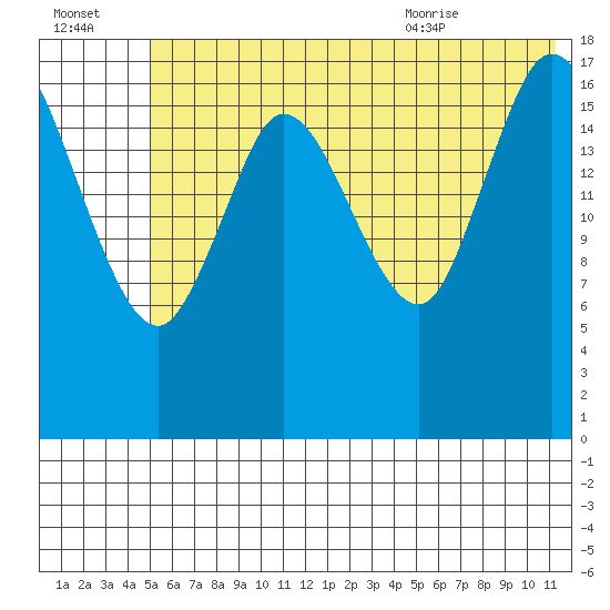 Kenai tide chart for Sunday, July 14, 2024