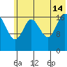 Kenai tide chart for Sunday, July 14, 2024