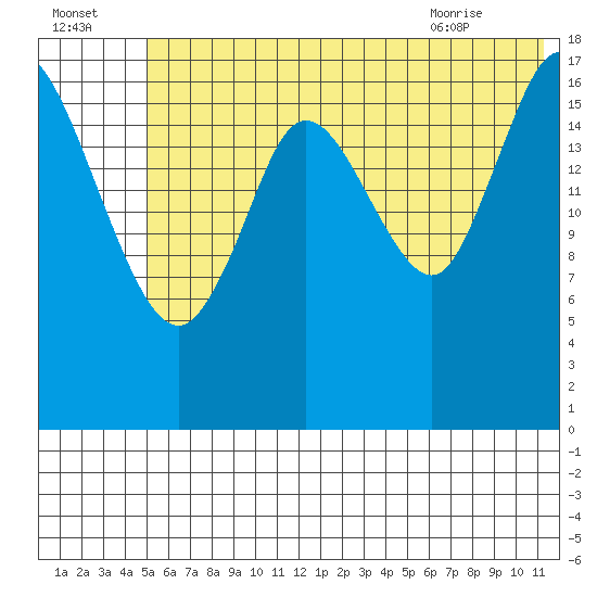 Kenai tide chart for Monday, July 15, 2024