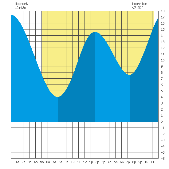 Kenai tide chart for Tuesday, July 16, 2024