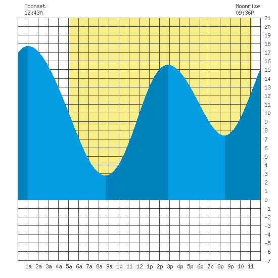 Kenai tide chart for Wednesday, July 17, 2024