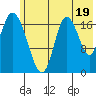 Kenai tide chart for Friday, July 19, 2024