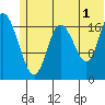 Kenai tide chart for Monday, July 1, 2024