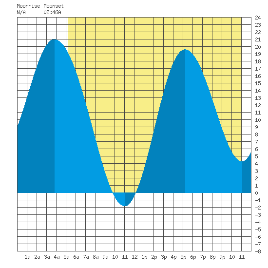 Kenai tide chart for Saturday, July 20, 2024