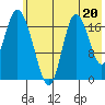 Kenai tide chart for Saturday, July 20, 2024