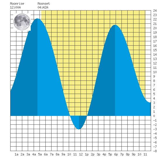 Kenai tide chart for Sunday, July 21, 2024