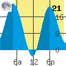 Kenai tide chart for Sunday, July 21, 2024