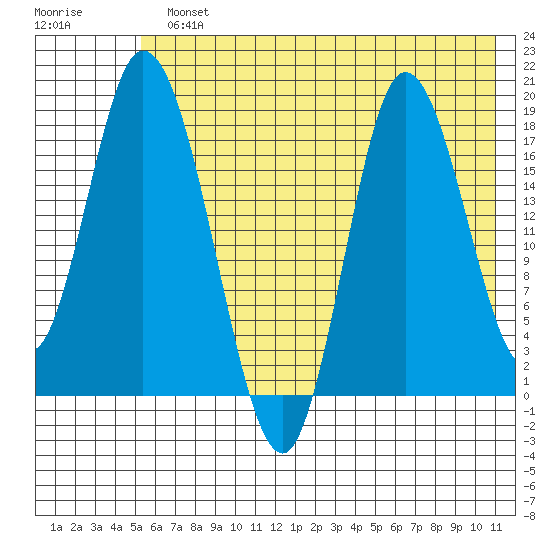 Kenai tide chart for Monday, July 22, 2024