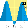 Kenai tide chart for Monday, July 22, 2024