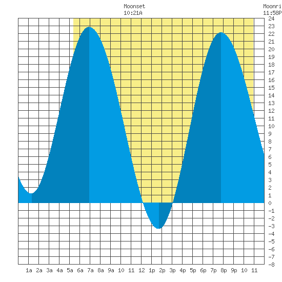 Kenai tide chart for Wednesday, July 24, 2024