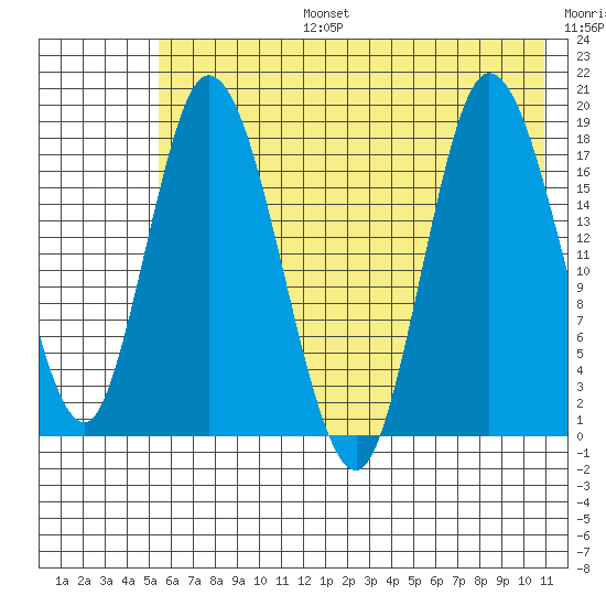 Kenai tide chart for Thursday, July 25, 2024